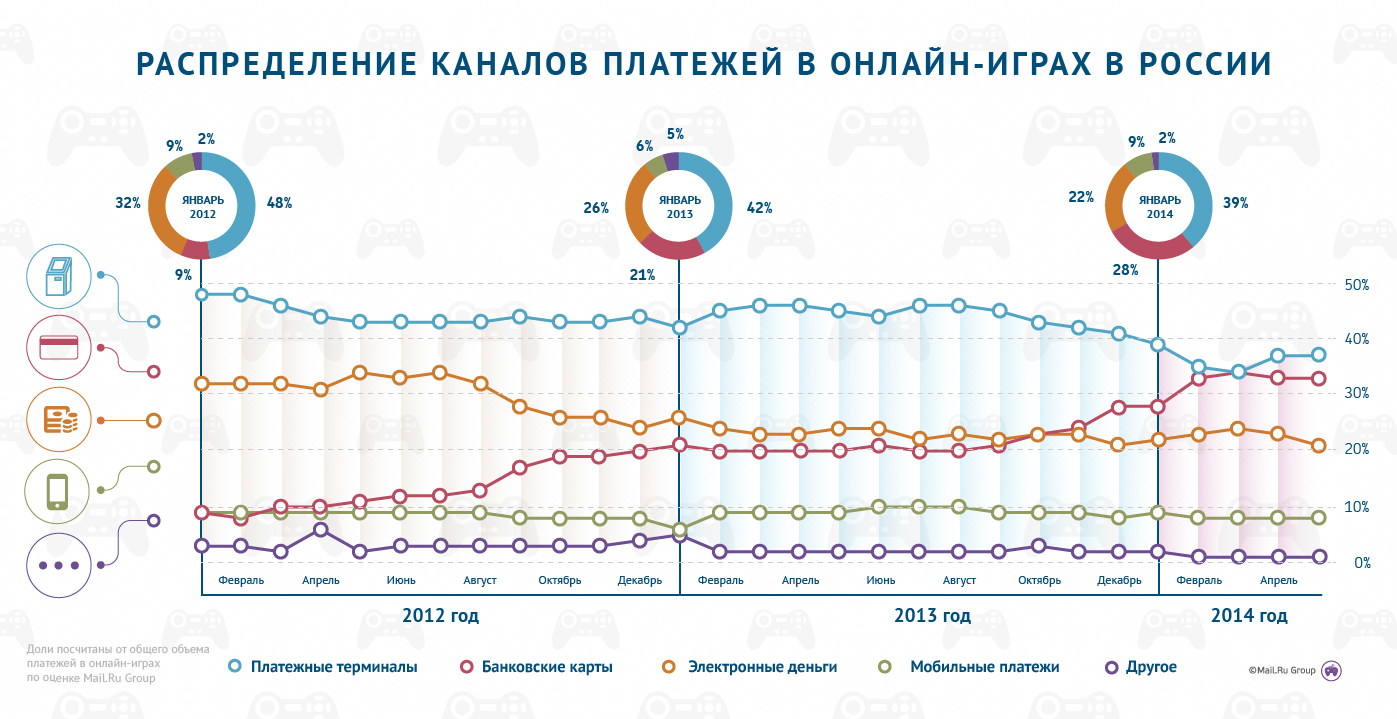 VK / За два года доля платежей банковскими картами в онлайн-играх выросла в  три раза