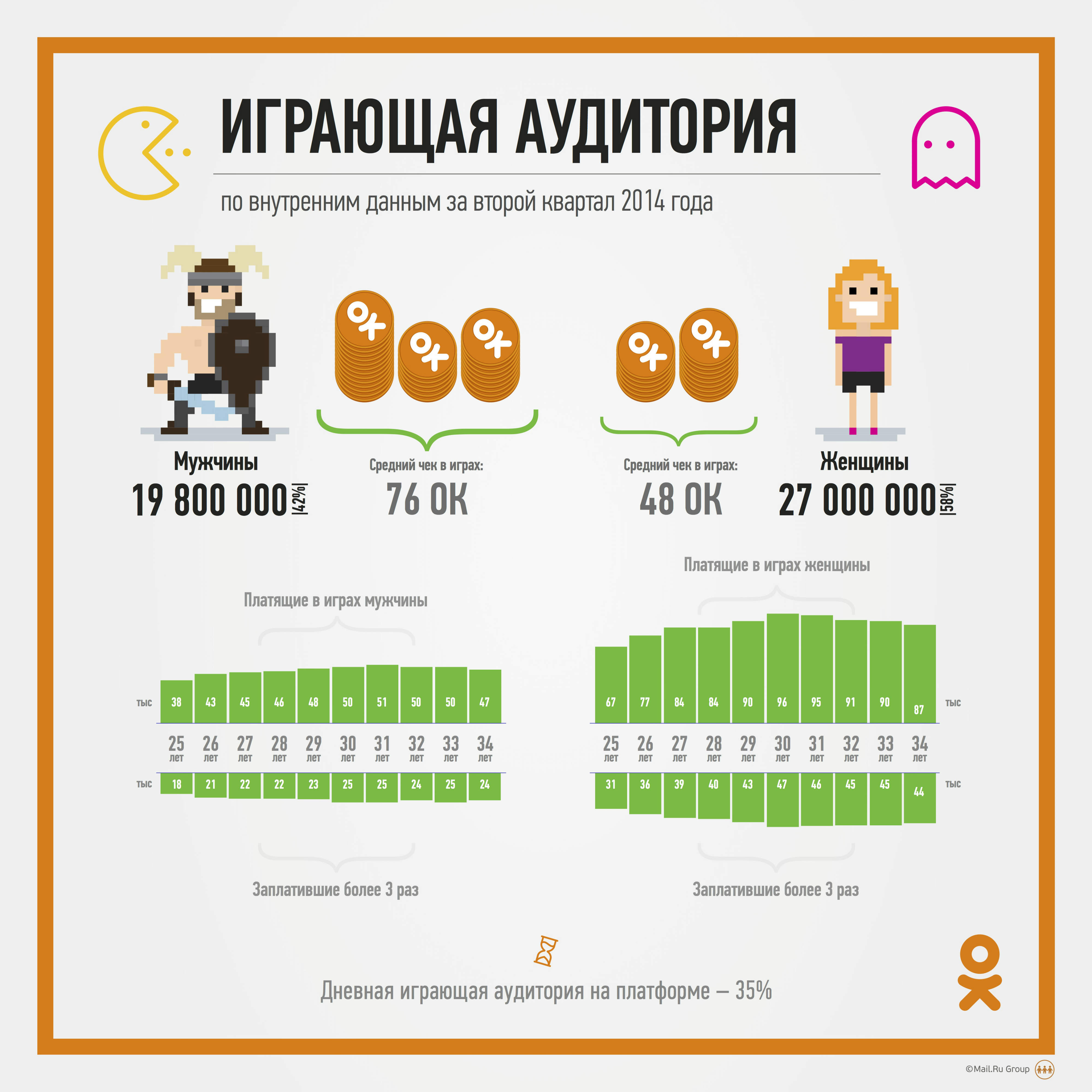 VK / Инфографика: играющая аудитория Одноклассников