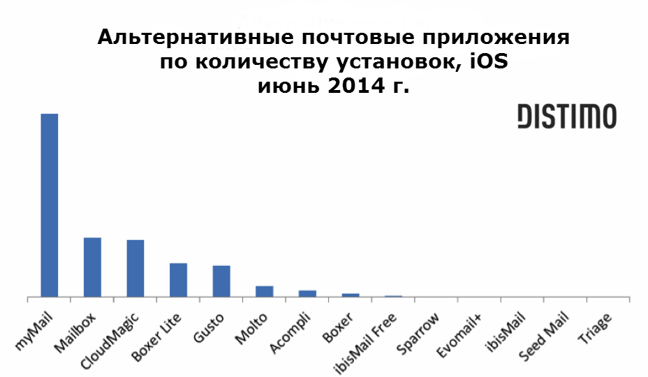 Количество установок. Статистика почтовых сервисов. Статистика почтовых клиентов. Самые популярные почтовые сервисы в мире. Статистика использования почтовых клиентов.