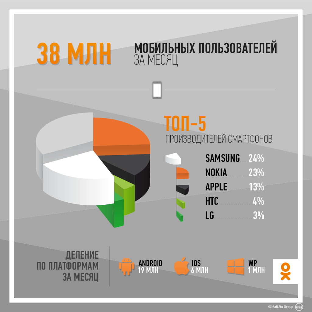 VK / Инфографика: Мобильные пользователи Одноклассников